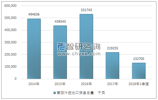 2014-2018年1季度番茄汁进出口贸易总量走势图（单位：千克）