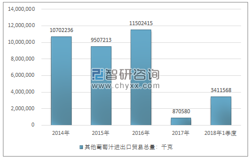 2014-2018年1季度其他葡萄汁进出口贸易总量走势图（单位：千克）