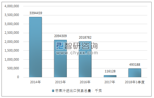 2014-2018年1季度芒果汁进出口贸易总量走势图（单位：千克）