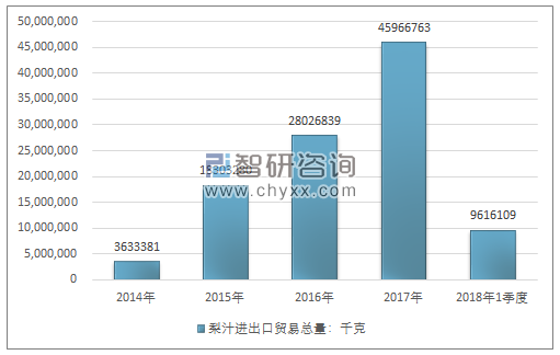 2014-2018年1季度梨汁进出口贸易总量走势图（单位：千克）