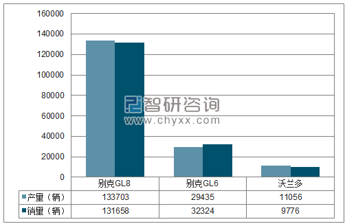 2018年1-11月上汽通用MPV分品牌产销量结构图