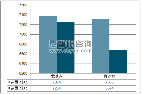 2018年1-11月福田MPV分品牌产销量结构图