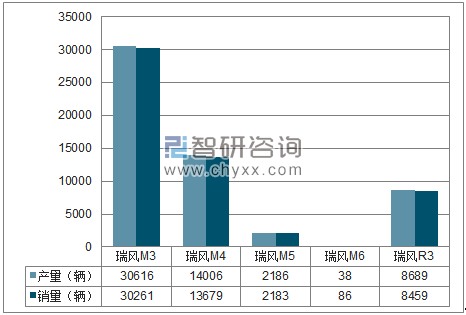 2018年1-11月江淮MPV分品牌产销量结构图