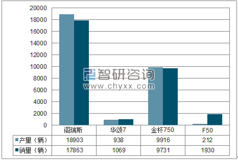 2018年1-11月华晨MPV分品牌产销量结构图