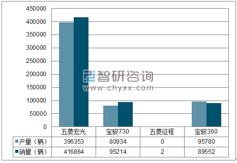 2018年1-11月上汽通用五菱MPV分品牌产销量结构图