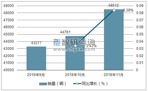 2018年宝马销量走势