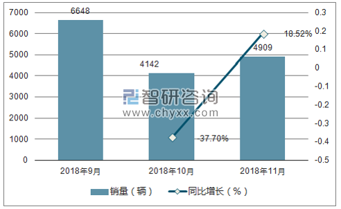 2018年奔腾销量走势