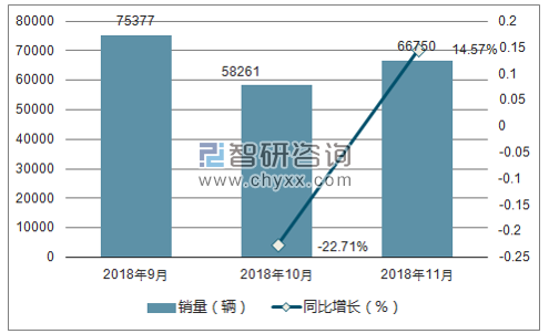 2018年11月宝骏销量走势