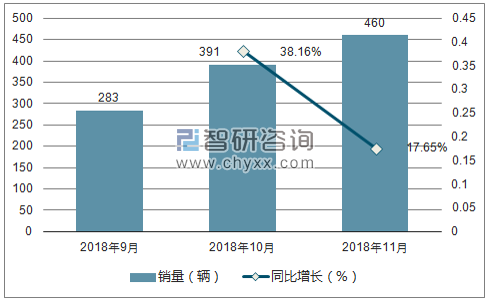 2018年北汽制造销量走势