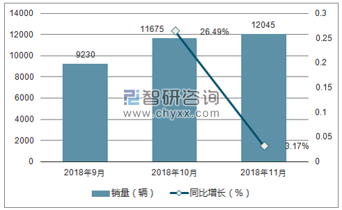 2018年北汽绅宝销量走势