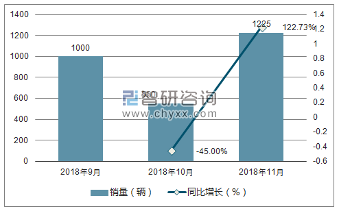 2018年北汽威旺销量走势