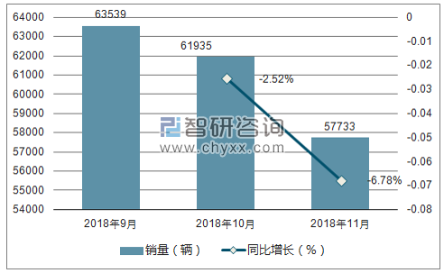 2018年长安销量走势