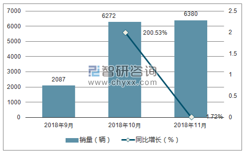 2018年昌河销量走势