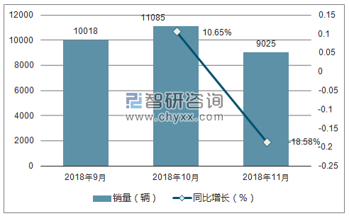 2018年11月东风风行销量走势