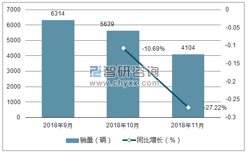 2018年东南销量走势