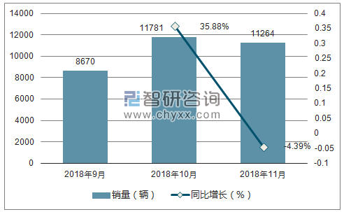 2018年东风启辰销量走势