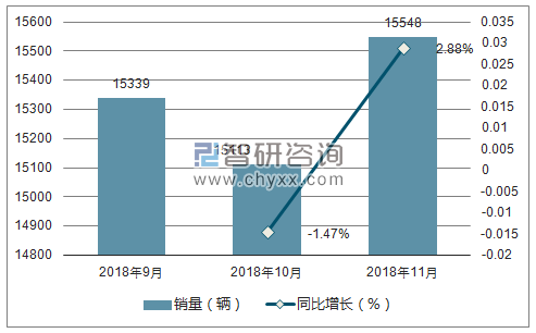 2018年东风风光销量走势