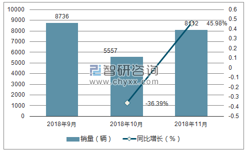 2018年东风风神销量走势