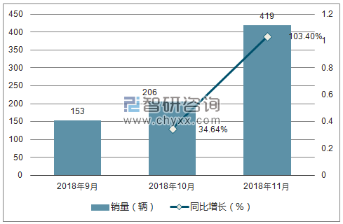 2018年东风郑州日产销量走势