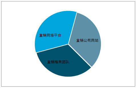 中国直销行业发展形势及行业发展趋势分析【图】