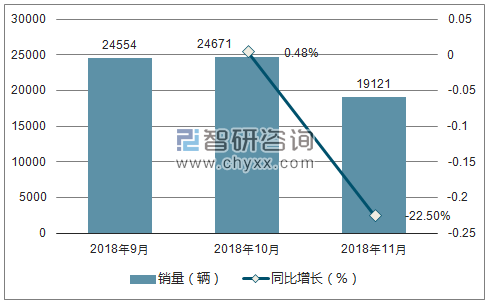 2018年马自达销量走势