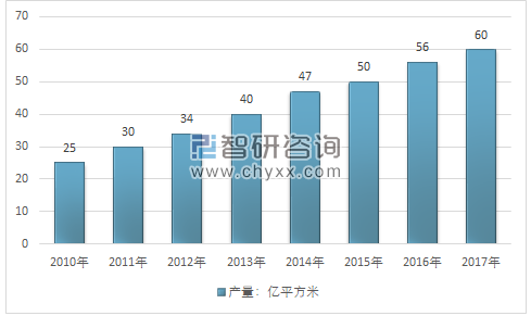 2010-2017年中国标签印刷行业产量情况