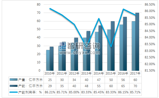 2010-2017年中国标签印刷行业产能及产能利用率情况