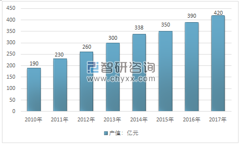 2010-2017年中国标签印刷行业产值规模情况