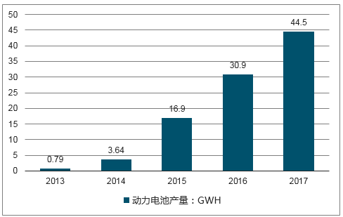 2013-2017年中国动力电池行业产量情况