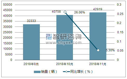 2018年荣威销量走势