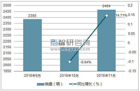 2018年上汽大通MAXUS销量走势