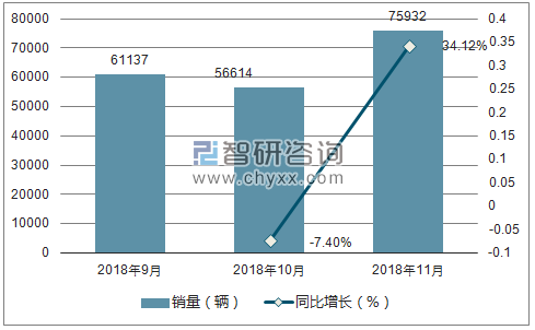 2018年五菱销量走势