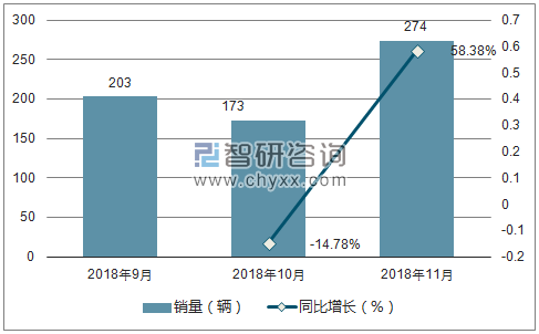 2018年五十铃销量走势