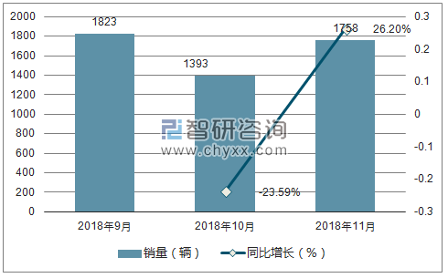 2018年野马汽车销量走势