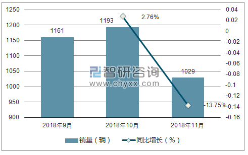 2018年英致销量走势