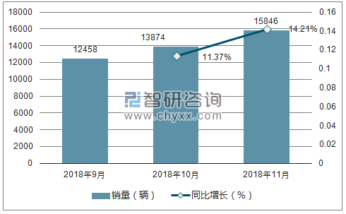 2018年众泰销量走势