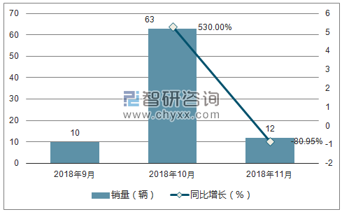 2018年知豆销量走势