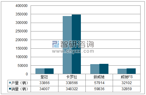 2018年1-11月一汽丰田分品牌产销量结构图