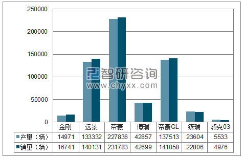 2018年1-11月吉利分品牌产销量结构图