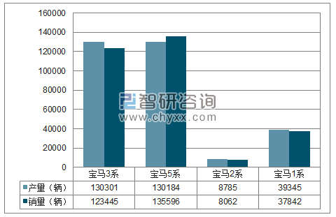 2018年1-11月华晨宝马分品牌产销量结构图