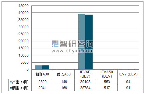 2018年1-11月江淮分品牌产销量结构图