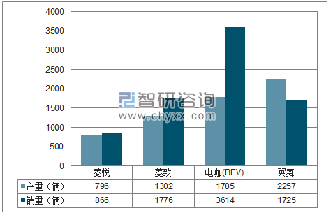 2018年1-11月东南分品牌产销量结构图