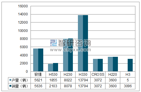 2018年1-11月华晨分品牌产销量结构图