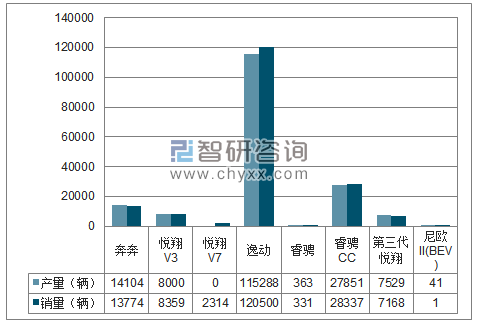 2018年1-11月长安分品牌产销量结构图