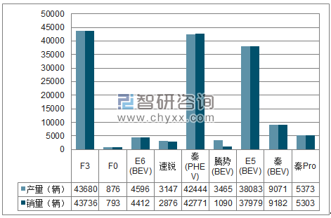 2018年1-11月比亚迪分品牌产销量结构图