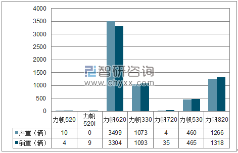 2018年1-11月重庆力帆分品牌产销量结构图