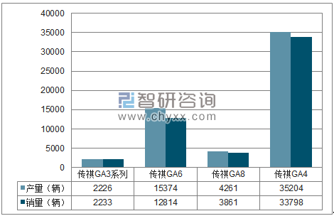 2018年1-11月广汽乘用车分品牌产销量结构图