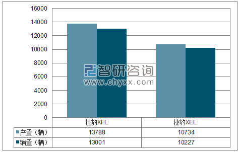 2018年1-11月捷豹路虎分品牌产销量结构图