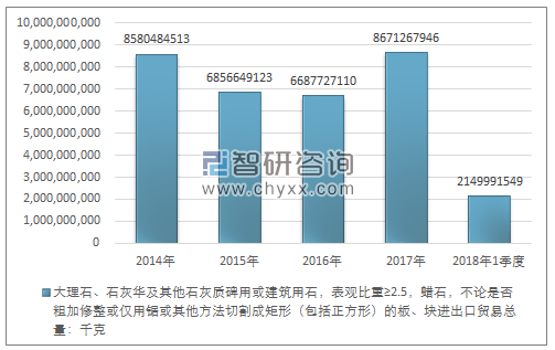 2014-2018年1季度大理石、石灰华及其他石灰质碑用或建筑用石，表观比重≥2.5，蜡石，不论是否粗加修整或仅用锯或其他方法切割成矩形（包括正方形）的板、块进出口贸易总量走势图（单位：千克）