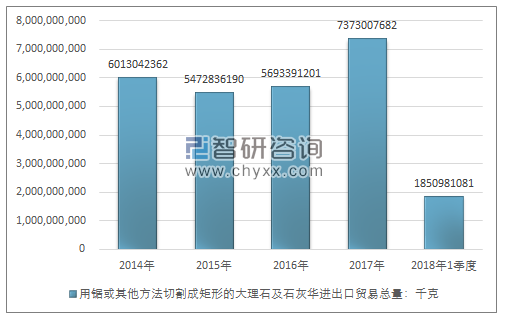 2014-2018年1季度用锯或其他方法切割成矩形的大理石及石灰华进出口贸易总量走势图（单位：千克）